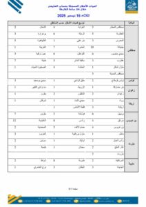 كميات الأمطار المسجلة خلال الـ24 ساعة الماضية 